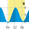 Jacksonville Beach tide chart for Sunday, August 6, 2023