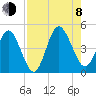 Jacksonville Beach tide chart for Tuesday, August 8, 2023