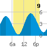 Jacksonville Beach tide chart for Wednesday, August 9, 2023