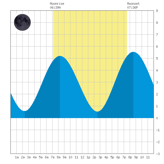 Jacksonville Beach tide chart for Thursday, September 14, 2023