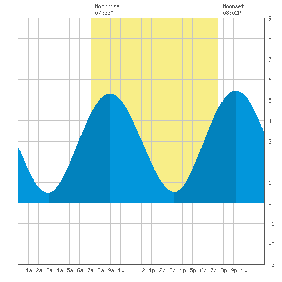 Jacksonville Beach tide chart for Friday, September 15, 2023