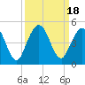 Jacksonville Beach tide chart for Monday, September 18, 2023