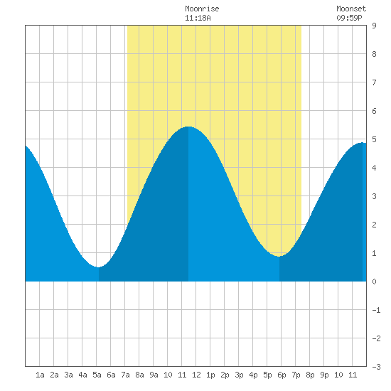 Jacksonville Beach tide chart for Tuesday, September 19, 2023