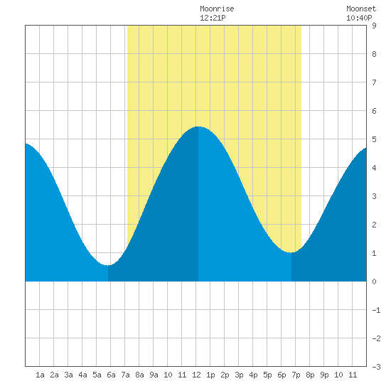 Jacksonville Beach tide chart for Wednesday, September 20, 2023