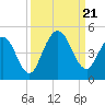 Jacksonville Beach tide chart for Thursday, September 21, 2023