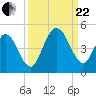 Jacksonville Beach tide chart for Friday, September 22, 2023