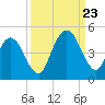 Jacksonville Beach tide chart for Saturday, September 23, 2023