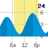 Jacksonville Beach tide chart for Sunday, September 24, 2023