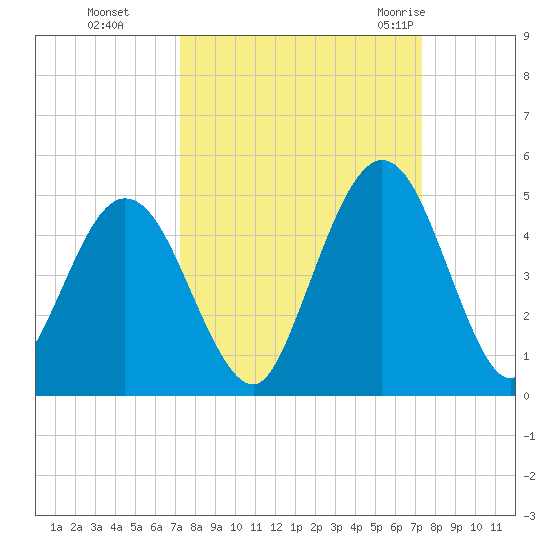 Jacksonville Beach tide chart for Monday, September 25, 2023