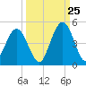 Jacksonville Beach tide chart for Monday, September 25, 2023