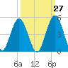 Jacksonville Beach tide chart for Wednesday, September 27, 2023