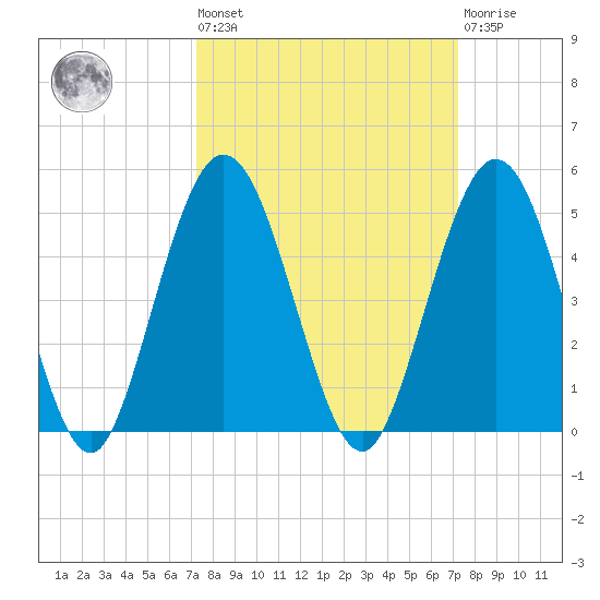Jacksonville Beach tide chart for Friday, September 29, 2023