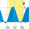 Jacksonville Beach tide chart for Saturday, September 2, 2023