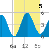 Jacksonville Beach tide chart for Tuesday, September 5, 2023
