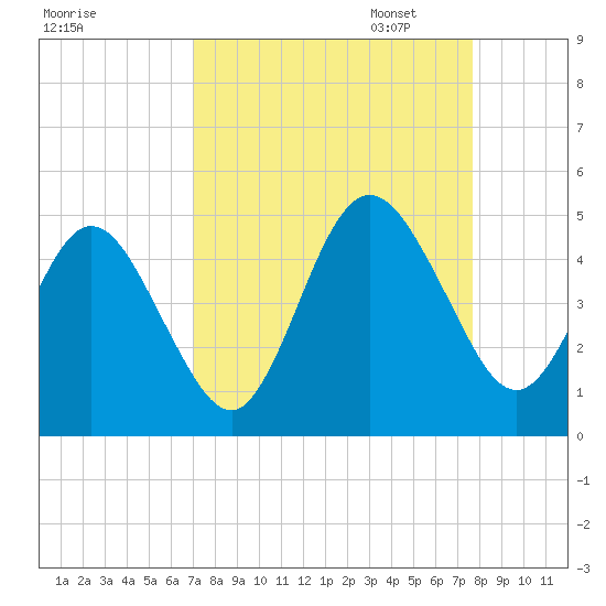 Jacksonville Beach tide chart for Thursday, September 7, 2023