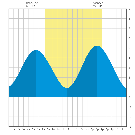 Jacksonville Beach tide chart for Tuesday, October 10, 2023