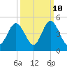 Jacksonville Beach tide chart for Tuesday, October 10, 2023