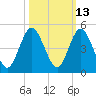 Jacksonville Beach tide chart for Friday, October 13, 2023