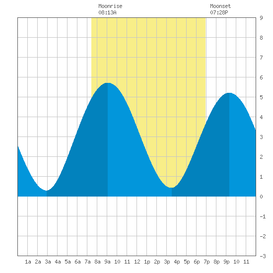 Jacksonville Beach tide chart for Sunday, October 15, 2023