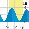 Jacksonville Beach tide chart for Monday, October 16, 2023