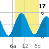 Jacksonville Beach tide chart for Tuesday, October 17, 2023