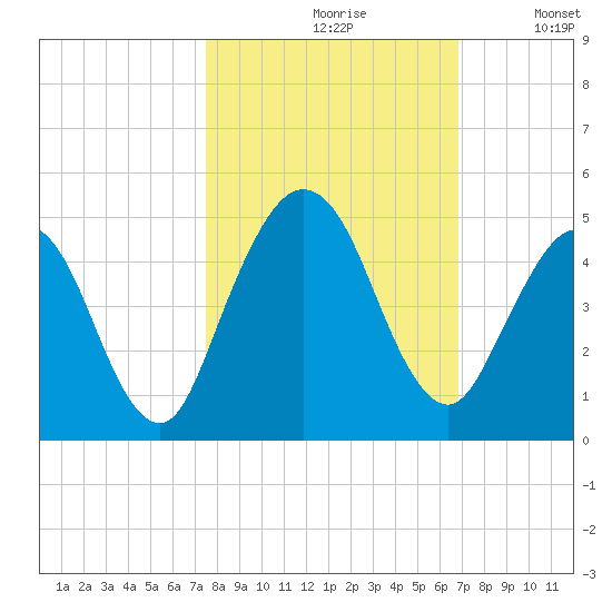 Jacksonville Beach tide chart for Thursday, October 19, 2023