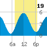 Jacksonville Beach tide chart for Thursday, October 19, 2023