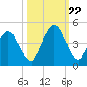 Jacksonville Beach tide chart for Sunday, October 22, 2023