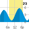 Jacksonville Beach tide chart for Monday, October 23, 2023