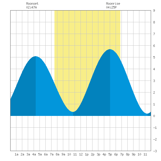 Jacksonville Beach tide chart for Tuesday, October 24, 2023