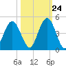Jacksonville Beach tide chart for Tuesday, October 24, 2023