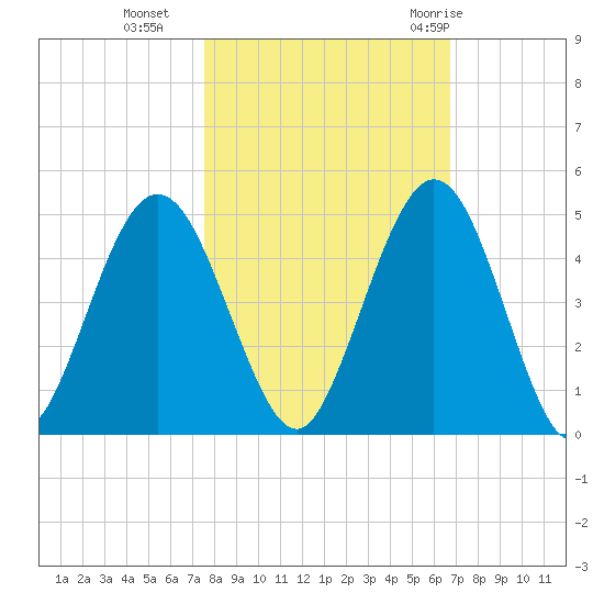 Jacksonville Beach tide chart for Wednesday, October 25, 2023