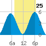 Jacksonville Beach tide chart for Wednesday, October 25, 2023