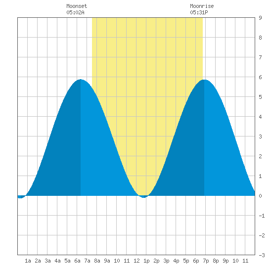 Jacksonville Beach tide chart for Thursday, October 26, 2023