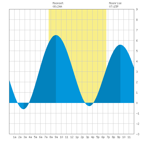 Jacksonville Beach tide chart for Sunday, October 29, 2023