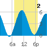 Jacksonville Beach tide chart for Monday, October 2, 2023