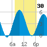 Jacksonville Beach tide chart for Monday, October 30, 2023
