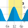 Jacksonville Beach tide chart for Tuesday, October 3, 2023