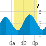Jacksonville Beach tide chart for Saturday, October 7, 2023