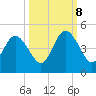 Jacksonville Beach tide chart for Sunday, October 8, 2023