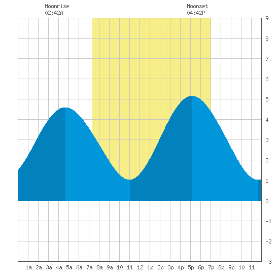 Jacksonville Beach tide chart for Monday, October 9, 2023