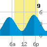 Jacksonville Beach tide chart for Monday, October 9, 2023