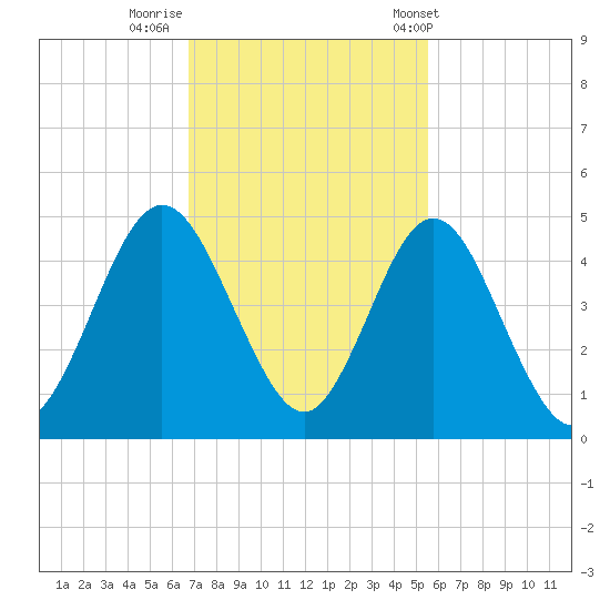 Jacksonville Beach tide chart for Friday, November 10, 2023
