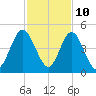 Jacksonville Beach tide chart for Friday, November 10, 2023
