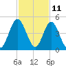 Jacksonville Beach tide chart for Saturday, November 11, 2023