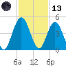 Jacksonville Beach tide chart for Monday, November 13, 2023