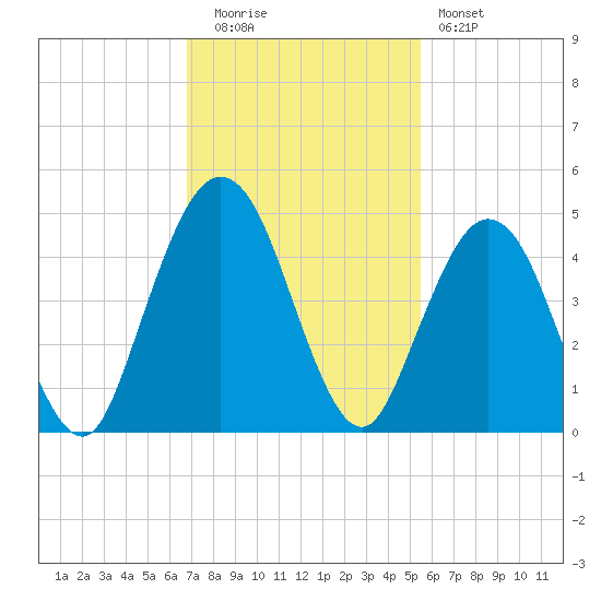 Jacksonville Beach tide chart for Tuesday, November 14, 2023
