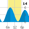 Jacksonville Beach tide chart for Tuesday, November 14, 2023