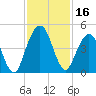 Jacksonville Beach tide chart for Thursday, November 16, 2023