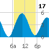 Jacksonville Beach tide chart for Friday, November 17, 2023
